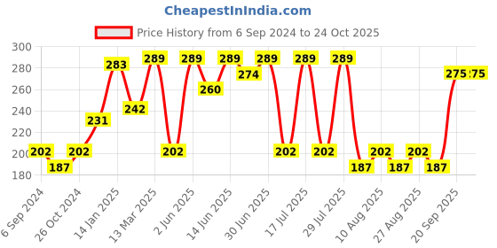 myntra.com Bodycare Kids Infants Girls Graphic Printed Cotton T-Shirt bodycare kids Price History Graph from 6 Sep 2024 to 23 Oct 2025