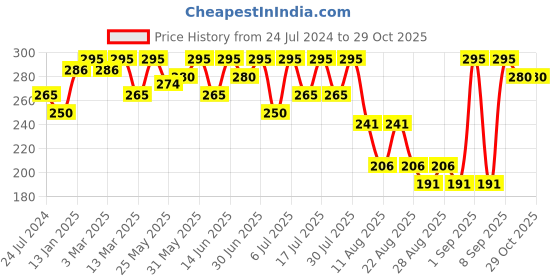 myntra.com Bodycare Kids Infants Graphic Printed Pure Cotton Romper bodycare kids Price History Graph from 24 Jul 2024 to 29 Oct 2025