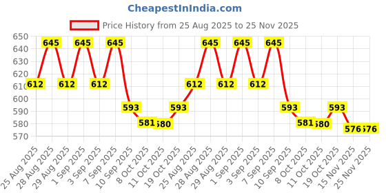 myntra.com Bodycare Kids Infants Pack Of 3 Assorted Printed Jhablas LF0032 IIBMT9106-PK001-Assorted bodycare kids Price History Graph from 25 Aug 2025 to 25 Nov 2025