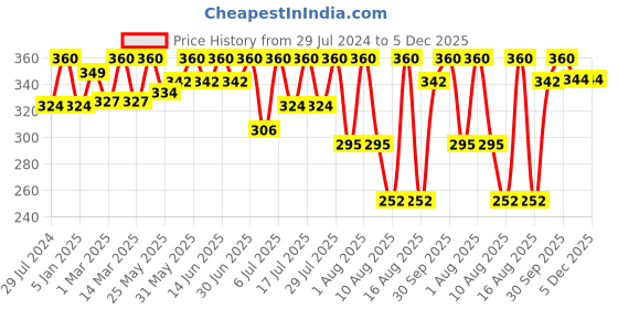 myntra.com Bodycare Kids Infants Pack of 3 Assorted Printed Pure Cotton Basic Innervests bodycare kids Price History Graph from 29 Jul 2024 to 5 Dec 2025