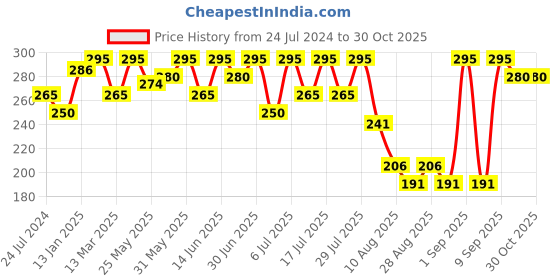 myntra.com Bodycare Kids Infants Printed Cotton Romper bodycare kids Price History Graph from 24 Jul 2024 to 29 Oct 2025