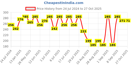 myntra.com Bodycare Kids Infants Printed Rompers bodycare kids Price History Graph from 24 Jul 2024 to 27 Oct 2025