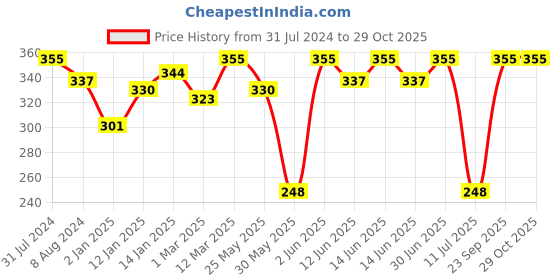 myntra.com Bodycare Kids Infants Unisex Printed Pure Cotton Shirt With Pyjamas bodycare kids Price History Graph from 31 Jul 2024 to 29 Oct 2025
