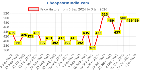 myntra.com Bodycare Kids Kids Pack Of 2 Cotton Thermal Top bodycare kids Price History Graph from 6 Sep 2024 to 3 Jan 2026