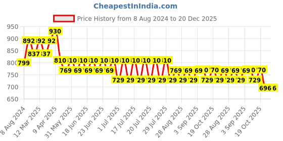 myntra.com Bodycare Kids Kids Pack Of 6 Assorted Cotton Basic Briefs KIA3200-PK008_P6 bodycare kids Price History Graph from 8 Aug 2024 to 20 Dec 2025