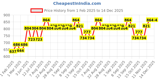 myntra.com Bodycare Kids Kids Pack Of 6 Assorted Cotton Bloomer Briefs bodycare kids Price History Graph from 1 Feb 2025 to 14 Dec 2025