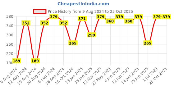 myntra.com Bodycare Kids Orange Solid Cotton Mattress Protector bodycare Price History Graph from 9 Aug 2024 to 24 Oct 2025