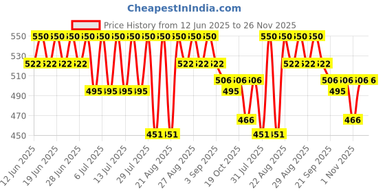 myntra.com Bodycare Kids Pack of 2 Conversational Printed Shorts bodycare kids Price History Graph from 12 Jun 2025 to 25 Nov 2025