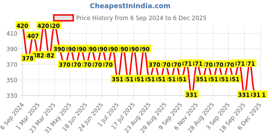myntra.com Bodycare Kids Pack Of 3 Assorted Cotton Basic Briefs bodycare kids Price History Graph from 6 Sep 2024 to 6 Dec 2025
