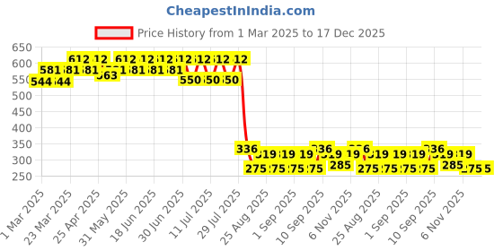 myntra.com Bodycare Kids Pack Of 3 Assorted Floral Printed Cotton Boy Short Briefs bodycare kids Price History Graph from 1 Mar 2025 to 17 Dec 2025