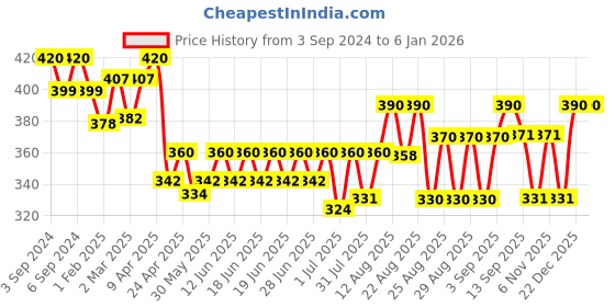 myntra.com Bodycare Kids Pack Of 3 Cotton Boy Shorts Briefs bodycare kids Price History Graph from 3 Sep 2024 to 3 Jan 2026