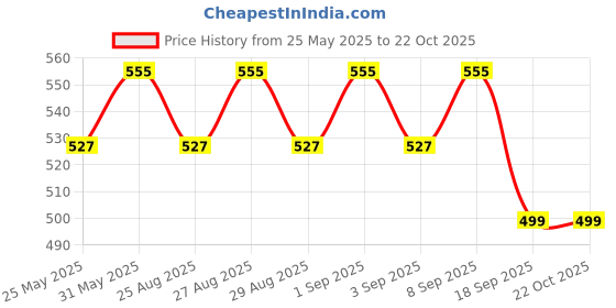myntra.com Bodycare Kids Pack of 3 Cotton Shirt Style Top bodycare Price History Graph from 25 May 2025 to 22 Oct 2025