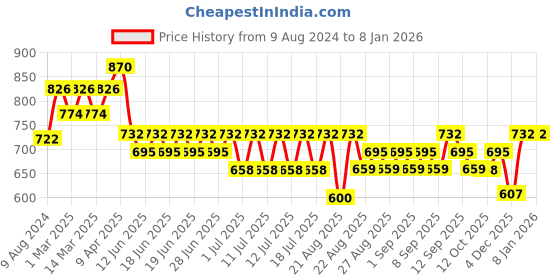 myntra.com Bodycare Kids Pack of 6 Assorted Bloomer Briefs 320ABCDAB-65 bodycare kids Price History Graph from 9 Aug 2024 to 6 Jan 2026