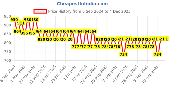 myntra.com Bodycare Kids Pack Of 6 Assorted Cotton Basic Briefs bodycare kids Price History Graph from 6 Sep 2024 to 4 Dec 2025