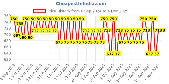 myntra.com Bodycare Kids Pack Of 6 Assorted Cotton Basic Briefs bodycare kids Price History Graph from 6 Sep 2024 to 4 Dec 2025