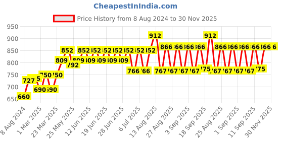myntra.com Bodycare Kids Pack Of 6 Assorted Printed Basic Briefs bodycare kids Price History Graph from 8 Aug 2024 to 30 Nov 2025