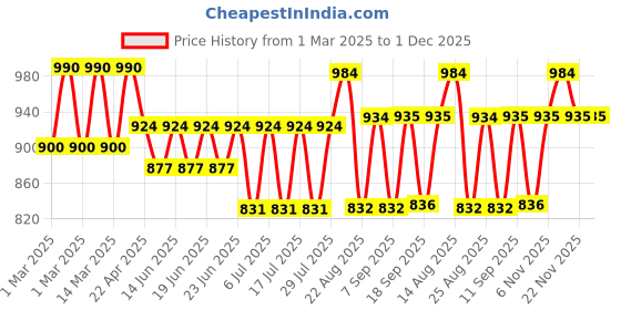 myntra.com Bodycare Kids Pack Of 6 Assorted Printed Bloomer Briefs bodycare kids Price History Graph from 1 Mar 2025 to 30 Nov 2025