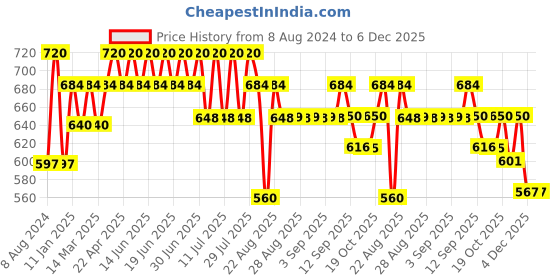myntra.com Bodycare Kids Pack of 6 Assorted Printed Bloomer Briefs 2276ABCDAB-65 bodycare kids Price History Graph from 8 Aug 2024 to 6 Dec 2025