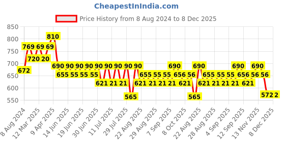 myntra.com Bodycare Kids Pack of 6 Assorted Printed Bloomer Briefs 3200ABCDAB-65 bodycare kids Price History Graph from 8 Aug 2024 to 8 Dec 2025