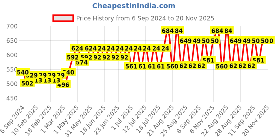 myntra.com Bodycare Kids Pack of 6 Assorted Printed Bloomer Briefs 6376ABCDAB-65 bodycare kids Price History Graph from 6 Sep 2024 to 19 Nov 2025