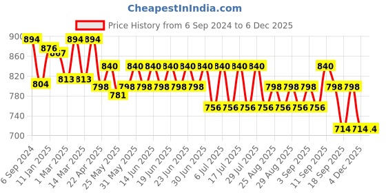 myntra.com Bodycare Kids Pack Of 6 Kids Frozen Printed Assorted Bloomer Briefs bodycare kids Price History Graph from 6 Sep 2024 to 4 Dec 2025
