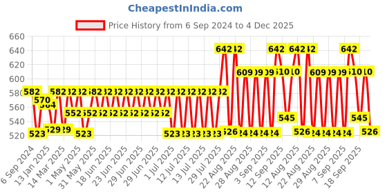 myntra.com Bodycare Kids Pack of 6 Printed Bloomer Briefs 2200ABCDAB-60 bodycare kids Price History Graph from 6 Sep 2024 to 4 Dec 2025