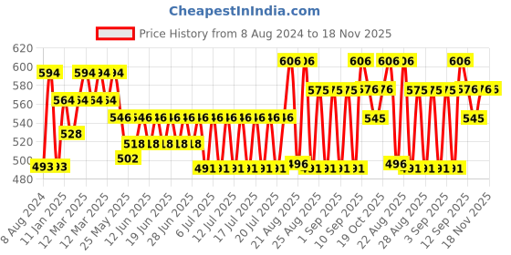 myntra.com Bodycare Kids Pack of 6 White Solid Bloomer Briefs 2111ABCDAB-60 bodycare kids Price History Graph from 8 Aug 2024 to 18 Nov 2025