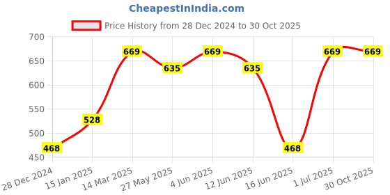 myntra.com Bodycare Kids Red Solid Cotton Mattress Protector bodycare Price History Graph from 28 Dec 2024 to 29 Oct 2025