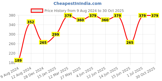 myntra.com Bodycare Kids Red Solid Cotton Mattress Protector bodycare Price History Graph from 9 Aug 2024 to 29 Oct 2025