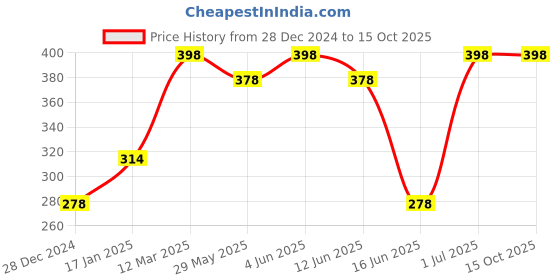 myntra.com Bodycare Kids Set Of 2 Assorted Cotton Mattress Protector bodycare Price History Graph from 28 Dec 2024 to 15 Oct 2025