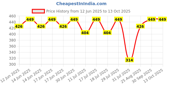 myntra.com Bodycare Kids Thermal Infants Thermal Suit Front Open Assorted bodycare kids Price History Graph from 12 Jun 2025 to 12 Oct 2025