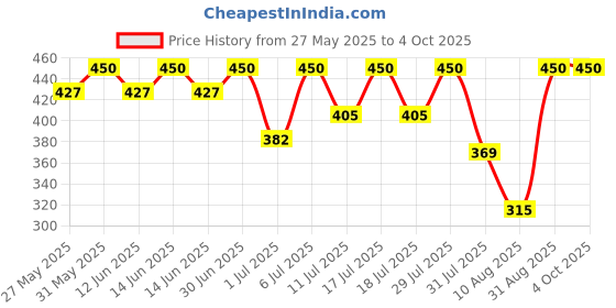 myntra.com Bodycare Kids Tshirts Front Open Full Sleeves Pack Of 3-Assorted bodycare kids Price History Graph from 27 May 2025 to 4 Oct 2025