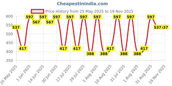 myntra.com Bodycare Kids Tshirts Front Open Full Sleeves Pack Of 3-Assorted bodycare kids Price History Graph from 25 May 2025 to 19 Nov 2025