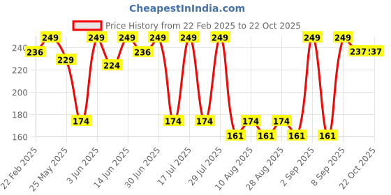 myntra.com bodycare kids Bodycare KidsGirls Graphic Printed Flutter Sleeves Cotton Top bodycare kids Price History Graph from 22 Feb 2025 to 22 Oct 2025