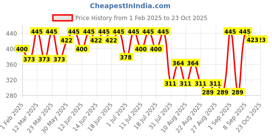 myntra.com bodycare kids Bodycare KidsGirls Printed Cotton Jeggings bodycare kids Price History Graph from 1 Feb 2025 to 22 Oct 2025