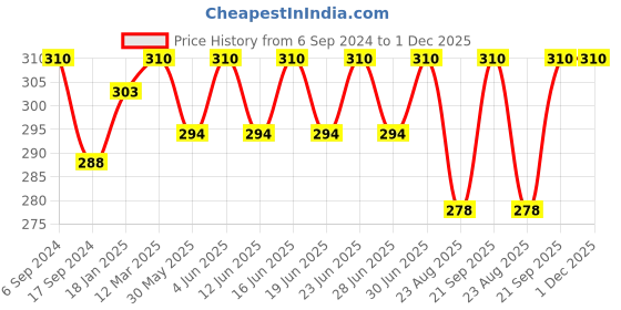 myntra.com Bodycare Men Assorted Pack of 2 Socks bodycare Price History Graph from 6 Sep 2024 to 1 Dec 2025