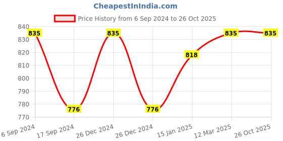 myntra.com Bodycare Men Black Solid Pure Cotton Thermal Tops bodycare Price History Graph from 6 Sep 2024 to 25 Oct 2025