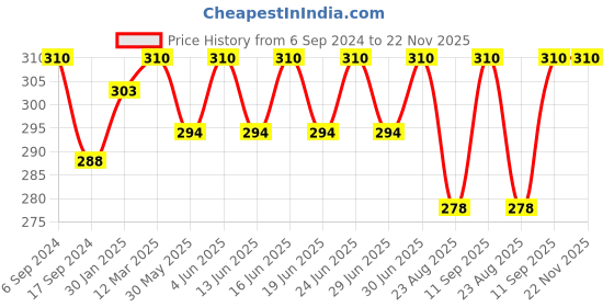 myntra.com Bodycare Men Grey & Black Self Design Pack Of 2 Socks bodycare Price History Graph from 6 Sep 2024 to 22 Nov 2025