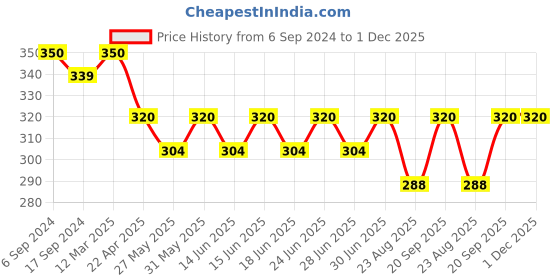 myntra.com Bodycare Men Pack of 2 Above Ankle-Length Socks bodycare Price History Graph from 6 Sep 2024 to 1 Dec 2025