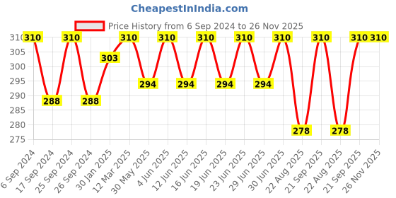 myntra.com Bodycare Men Pack of 2 Assorted Above Ankle Length Socks bodycare Price History Graph from 6 Sep 2024 to 26 Nov 2025