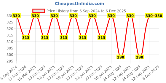 myntra.com Bodycare Men Pack Of 2 Assorted Cotton Ankle Length Socks bodycare Price History Graph from 6 Sep 2024 to 6 Dec 2025