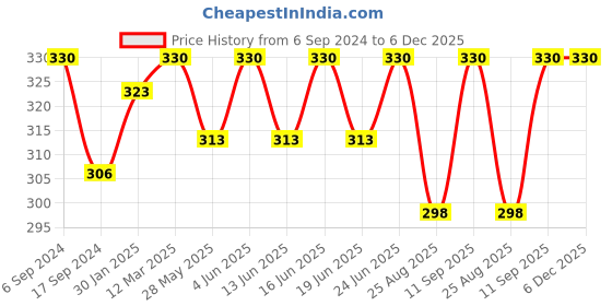 myntra.com Bodycare Men Pack of 2 Black & Grey Colorblocked Above Ankle Length Socks bodycare Price History Graph from 6 Sep 2024 to 5 Dec 2025