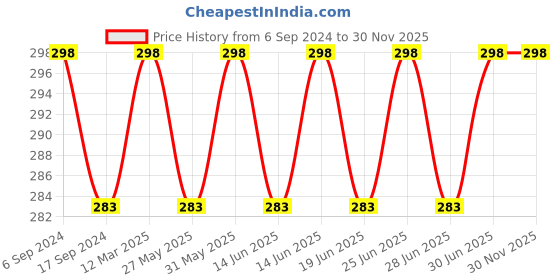 myntra.com Bodycare Men Pack Of 2 Calf-Length Socks bodycare Price History Graph from 6 Sep 2024 to 30 Nov 2025