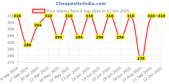 myntra.com Bodycare Men Pack Of 2 Patterned Ankle-Length Socks bodycare Price History Graph from 6 Sep 2024 to 11 Oct 2025