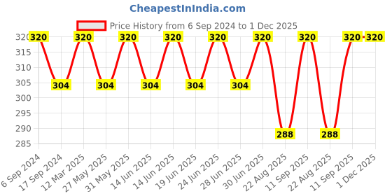 myntra.com Bodycare Men Pack Of 2 Patterned Anti Bacterial Ankle Length Socks bodycare Price History Graph from 6 Sep 2024 to 30 Nov 2025