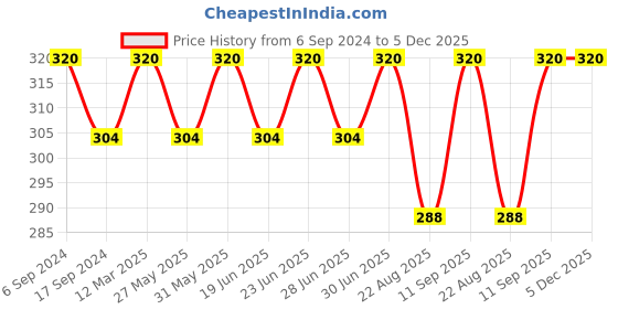 myntra.com Bodycare Men Pack Of 2 Patterned Anti Bacterial Ankle Length Socks bodycare Price History Graph from 6 Sep 2024 to 4 Dec 2025