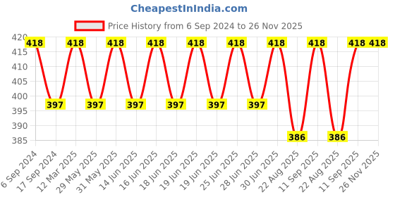 myntra.com Bodycare Men Pack Of 2 Patterned Anti Bacterial Calf Length Socks bodycare Price History Graph from 6 Sep 2024 to 26 Nov 2025