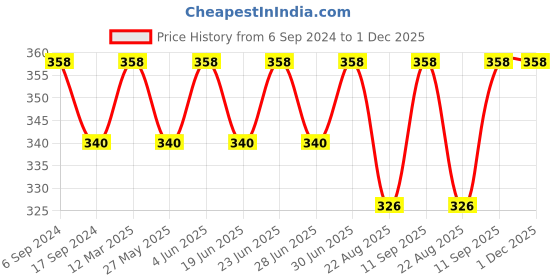 myntra.com Bodycare Men Pack Of 2 Patterned Anti Bacterial Calf Length Socks bodycare Price History Graph from 6 Sep 2024 to 30 Nov 2025