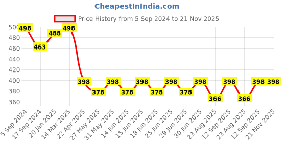 myntra.com Bodycare Men Pack of 2 Patterned Cotton Above-Ankle Socks bodycare Price History Graph from 5 Sep 2024 to 20 Nov 2025