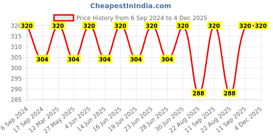 myntra.com Bodycare Men Pack Of 2 Patterned Cotton Ankle Length Socks bodycare Price History Graph from 6 Sep 2024 to 4 Dec 2025